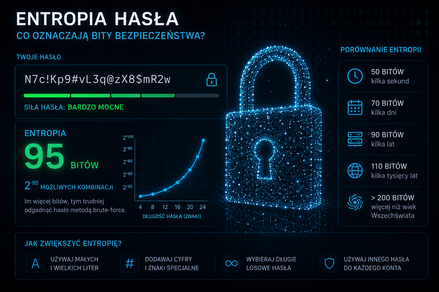 Entropia hasła – co oznaczają bity bezpieczeństwa?